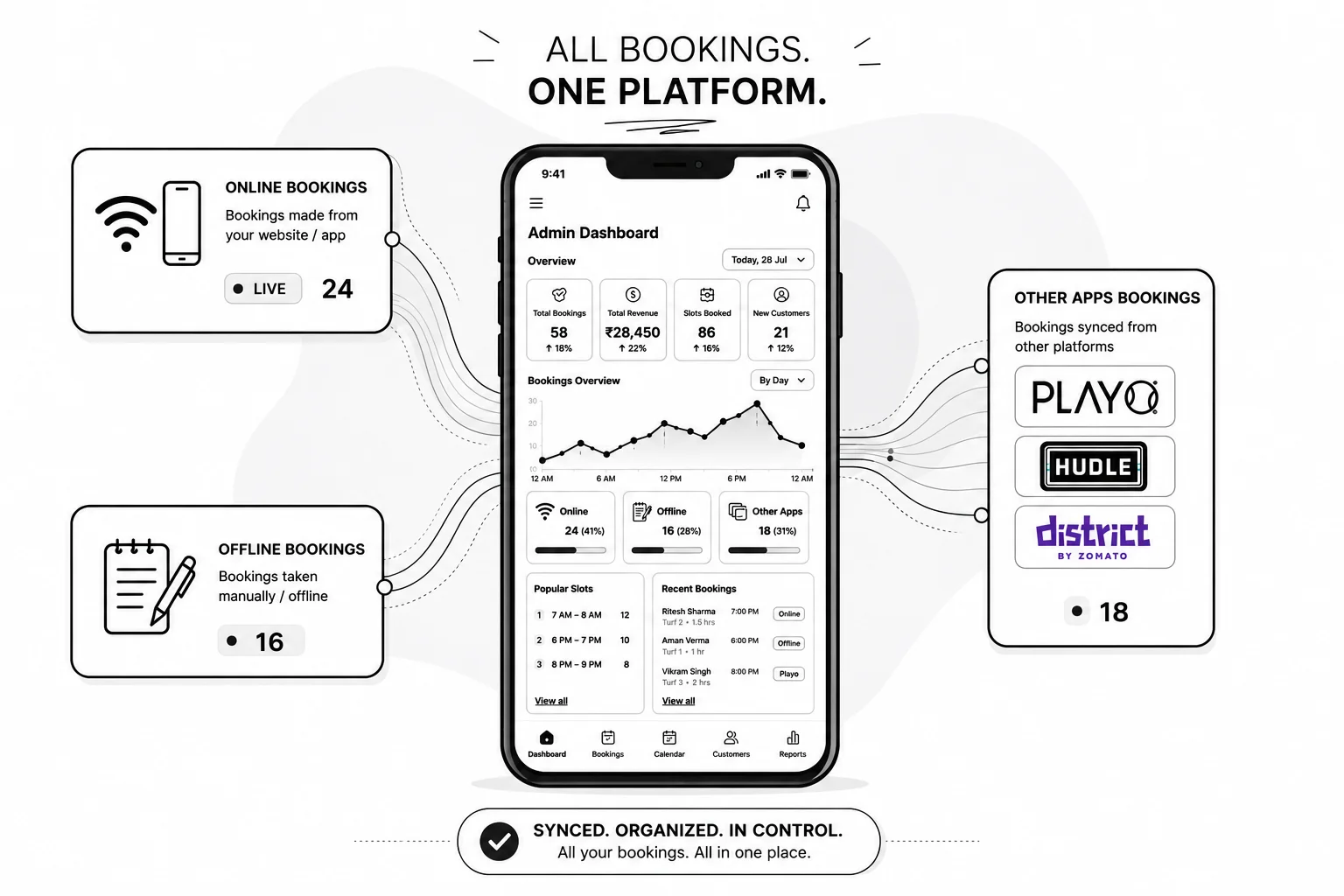 Manage offline, online & other apps bookings all in one place